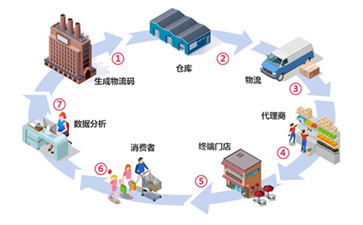 一物一碼防偽防竄貨系統(tǒng)如何實現(xiàn)防偽防竄？
