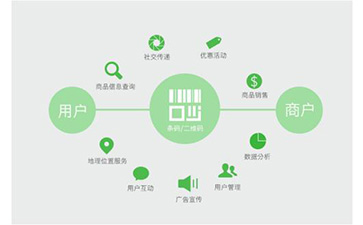 二維碼防偽溯源可以帶來那些功能作用？